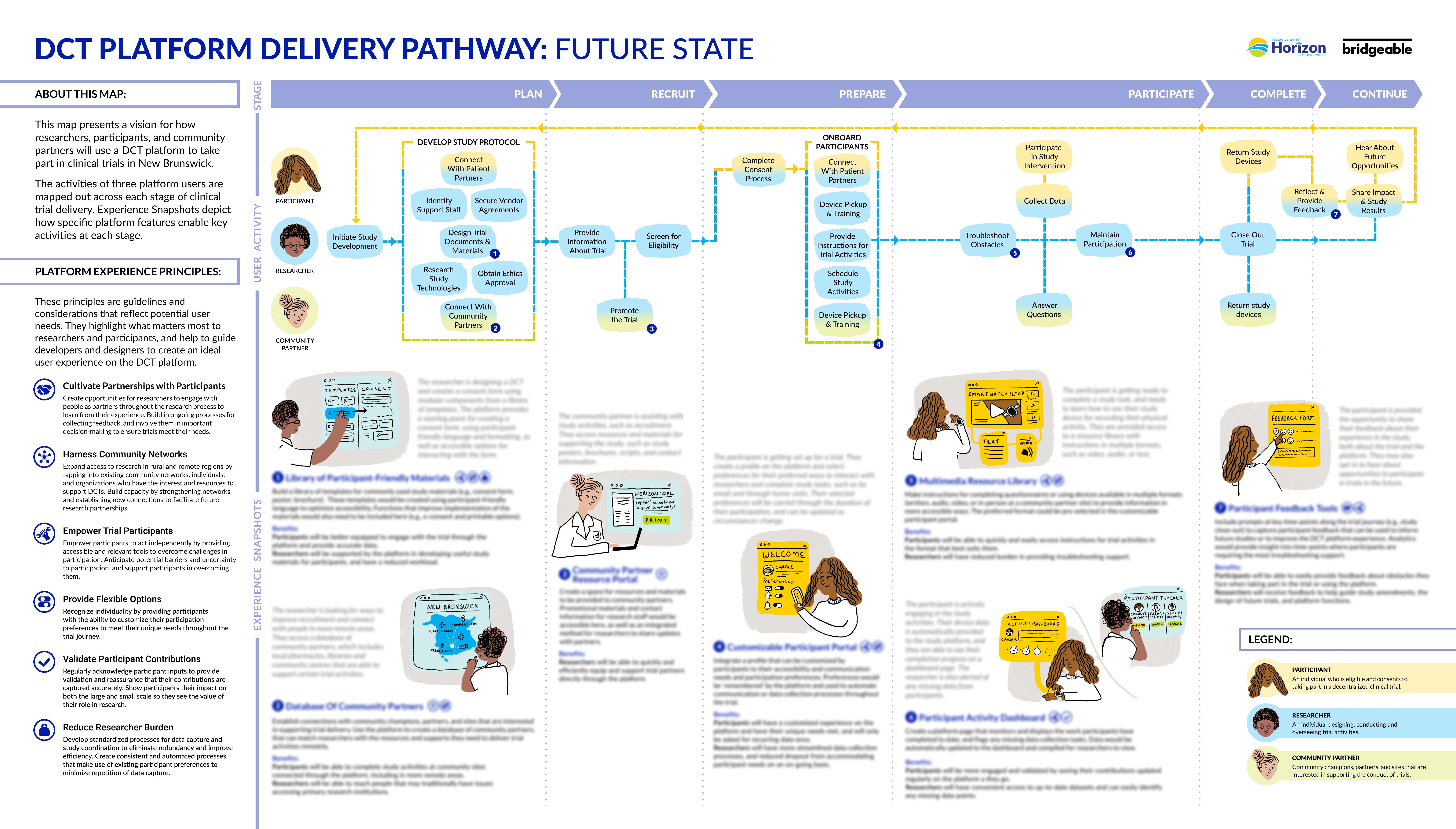 Journey Map Scrubbed | Bridgeable