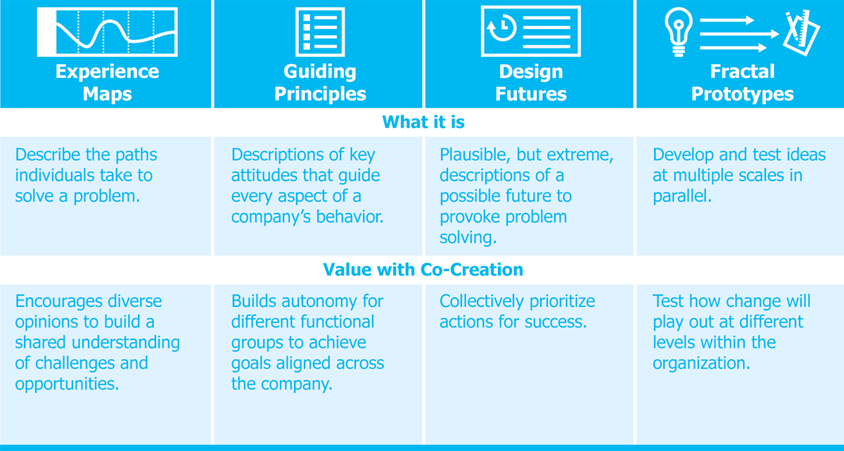 Table outlining differences between experience maps, guiding principles, design futures, and fractal prototypes