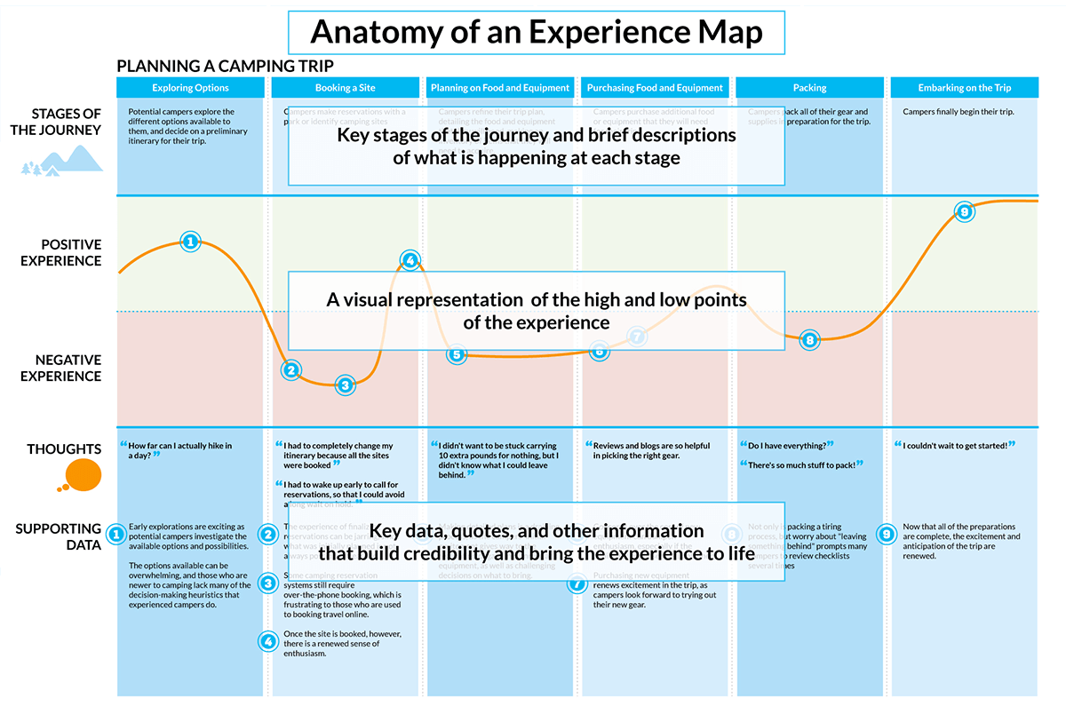The anatomy of an experience map
