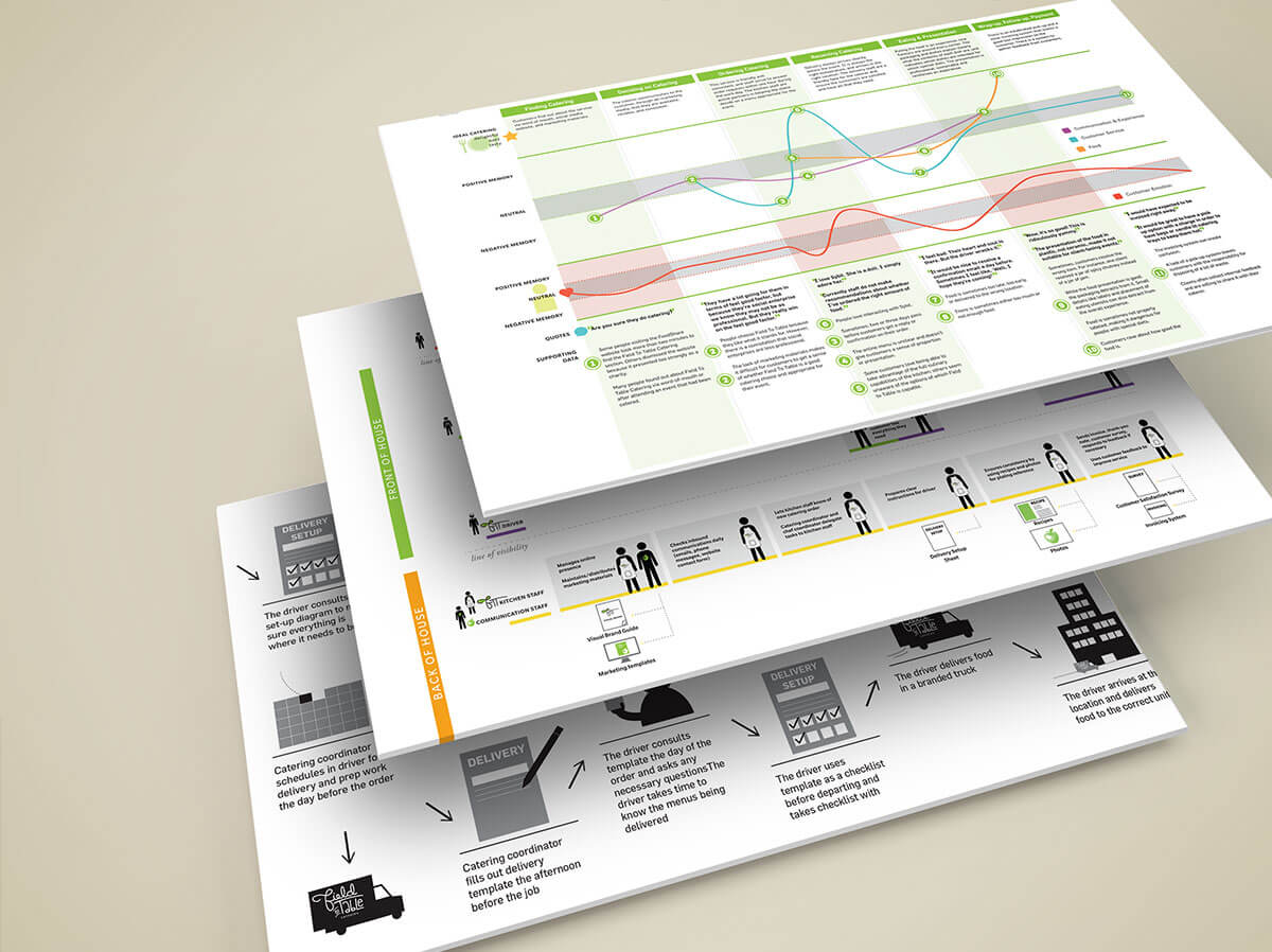 Service design artifacts from project